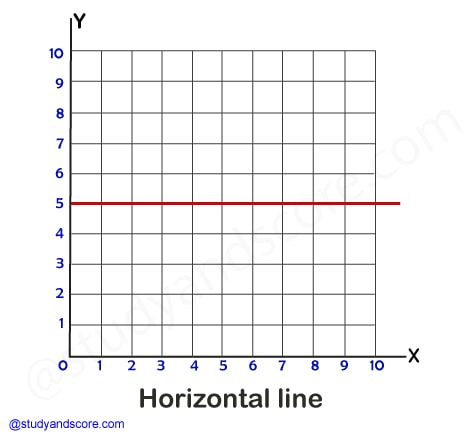 horizontal line, vertical line, skew line, intersecting line, transversal line, straight line, derivatives of straight line, oblique line, curved line, parallel line, perpendicular line